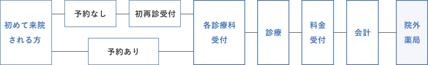 初めて受診される場合の流れ図