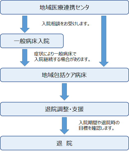 対象となる患者様